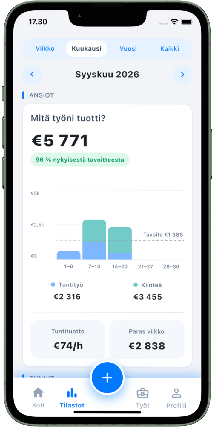 Aika Worksin kuukausitulot ja todellinen tuntituotto