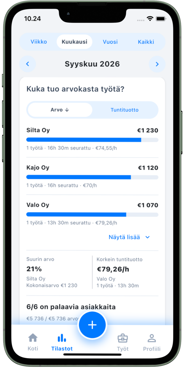 Aika Worksin asiakasvertailu arvon ja tuntituoton mukaan